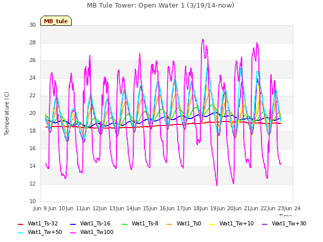 plot of MB Tule Tower: Open Water 1 (3/19/14-now)