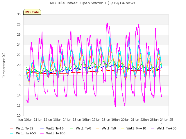 plot of MB Tule Tower: Open Water 1 (3/19/14-now)