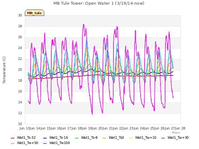 plot of MB Tule Tower: Open Water 1 (3/19/14-now)