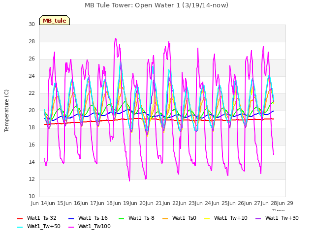 plot of MB Tule Tower: Open Water 1 (3/19/14-now)