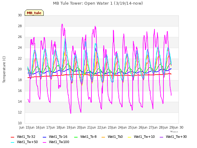 plot of MB Tule Tower: Open Water 1 (3/19/14-now)