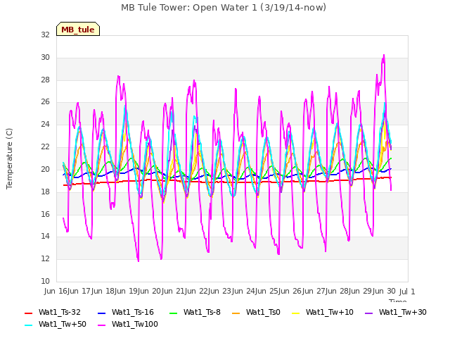 plot of MB Tule Tower: Open Water 1 (3/19/14-now)