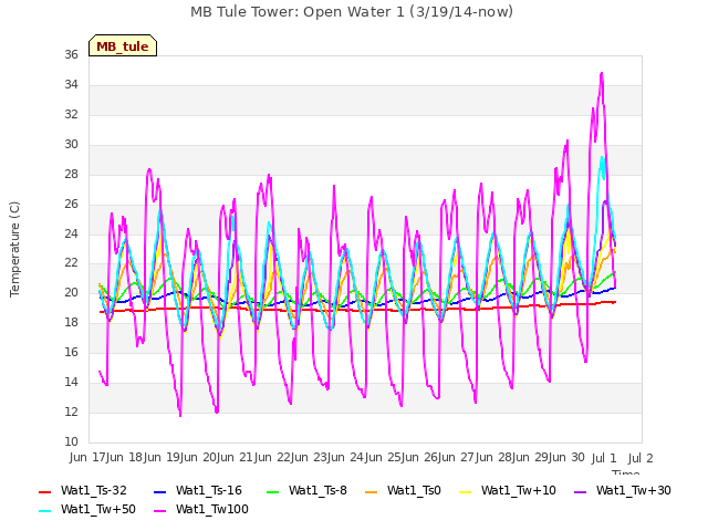 plot of MB Tule Tower: Open Water 1 (3/19/14-now)