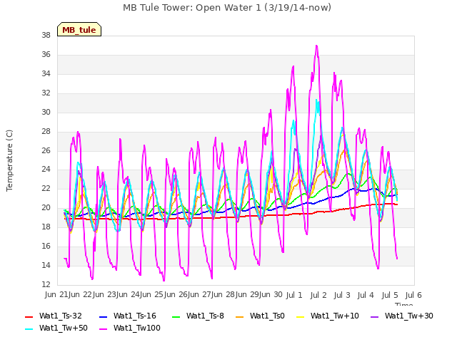 plot of MB Tule Tower: Open Water 1 (3/19/14-now)