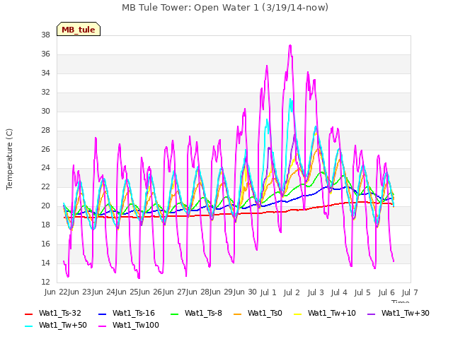 plot of MB Tule Tower: Open Water 1 (3/19/14-now)