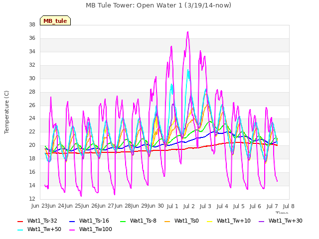 plot of MB Tule Tower: Open Water 1 (3/19/14-now)