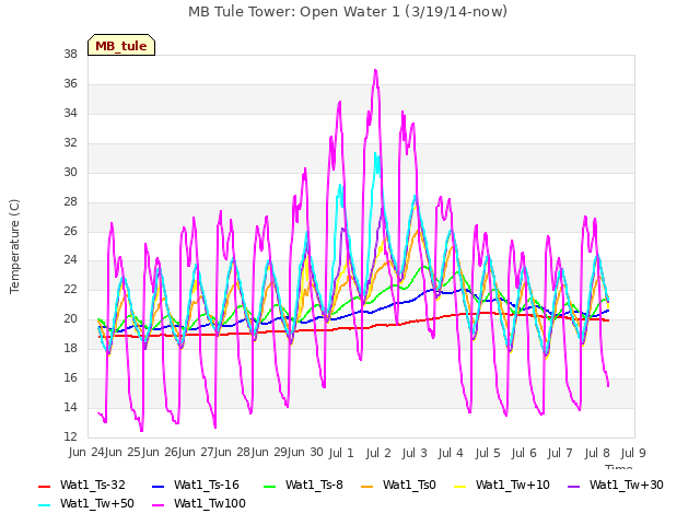 plot of MB Tule Tower: Open Water 1 (3/19/14-now)