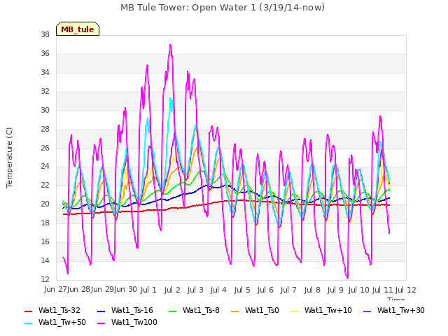 plot of MB Tule Tower: Open Water 1 (3/19/14-now)