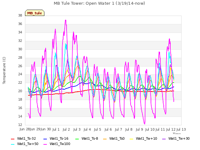 plot of MB Tule Tower: Open Water 1 (3/19/14-now)