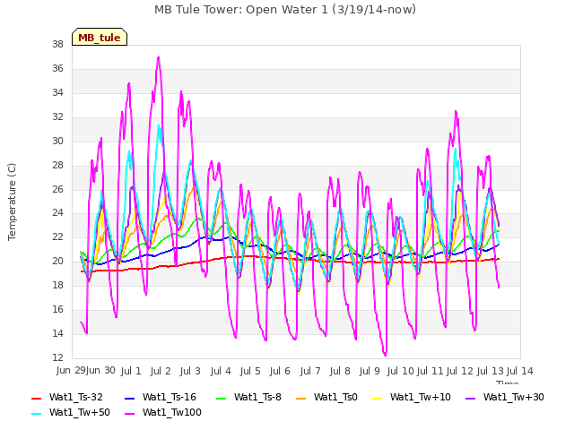 plot of MB Tule Tower: Open Water 1 (3/19/14-now)