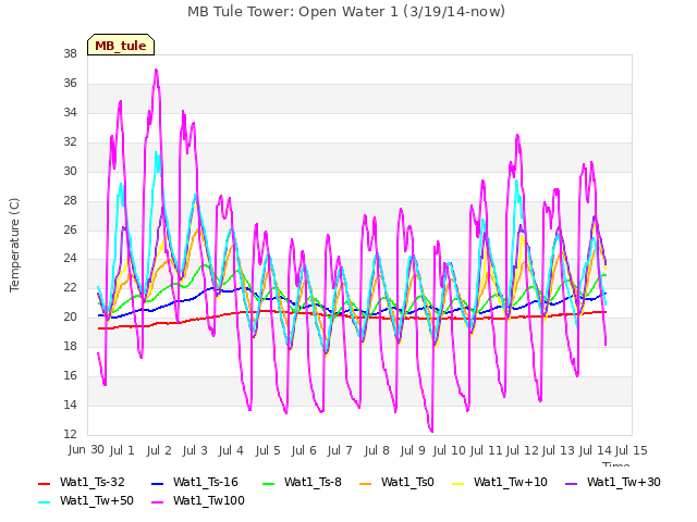 plot of MB Tule Tower: Open Water 1 (3/19/14-now)