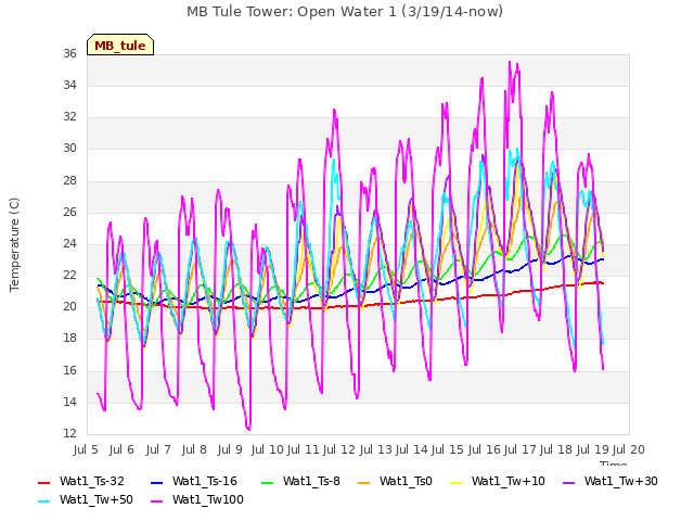 plot of MB Tule Tower: Open Water 1 (3/19/14-now)