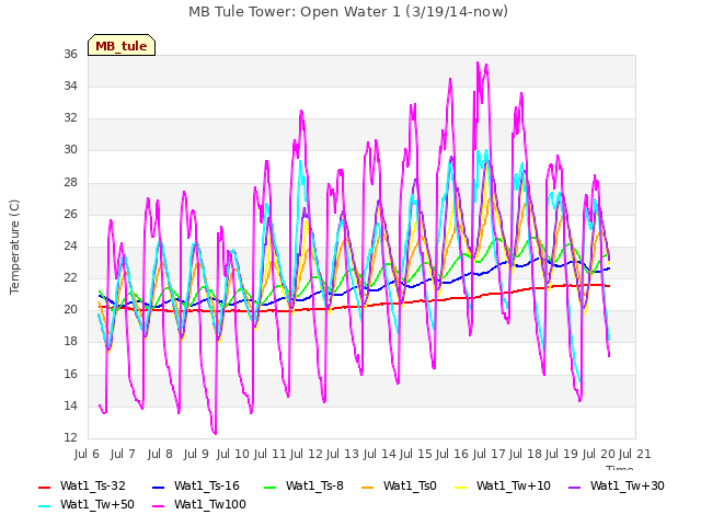 plot of MB Tule Tower: Open Water 1 (3/19/14-now)