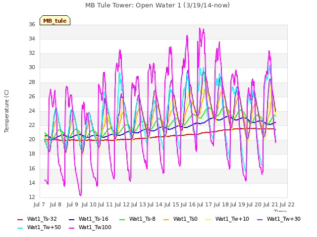 plot of MB Tule Tower: Open Water 1 (3/19/14-now)