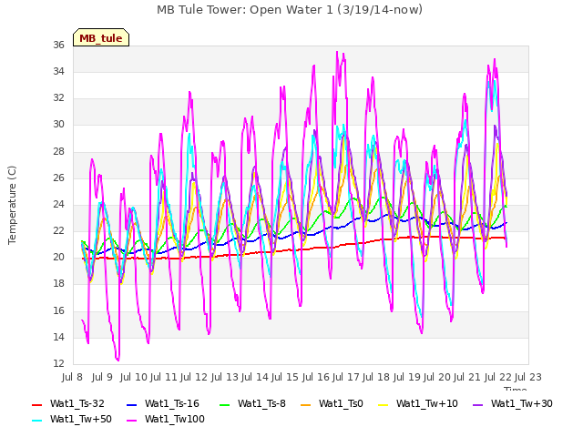 plot of MB Tule Tower: Open Water 1 (3/19/14-now)