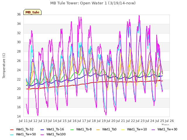 plot of MB Tule Tower: Open Water 1 (3/19/14-now)