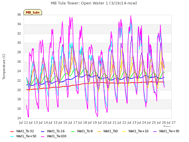 plot of MB Tule Tower: Open Water 1 (3/19/14-now)