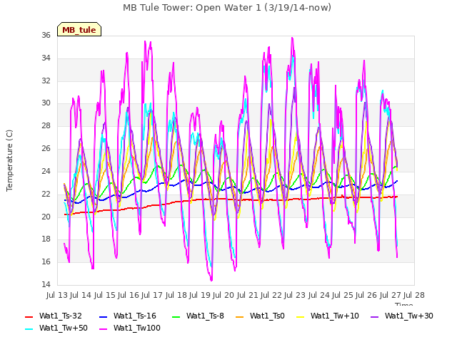 plot of MB Tule Tower: Open Water 1 (3/19/14-now)