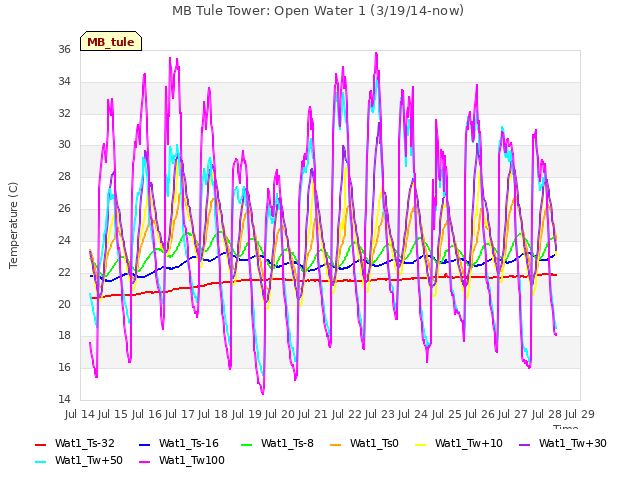 plot of MB Tule Tower: Open Water 1 (3/19/14-now)