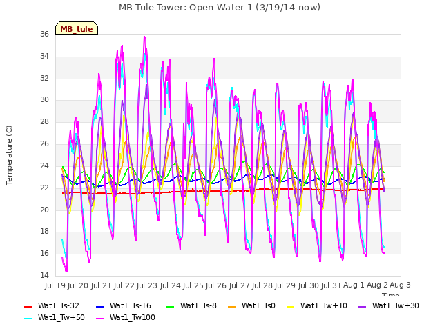 plot of MB Tule Tower: Open Water 1 (3/19/14-now)