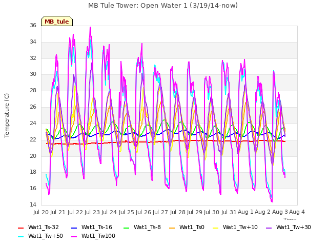 plot of MB Tule Tower: Open Water 1 (3/19/14-now)