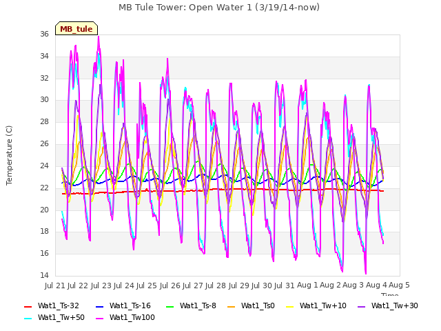 plot of MB Tule Tower: Open Water 1 (3/19/14-now)