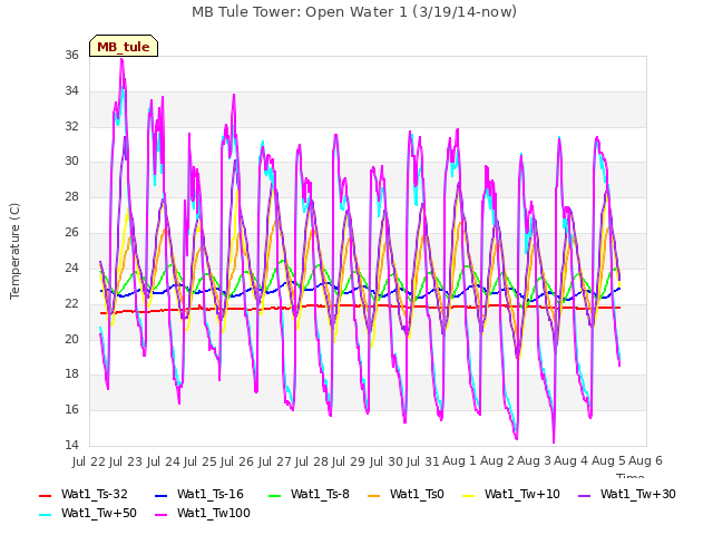 plot of MB Tule Tower: Open Water 1 (3/19/14-now)