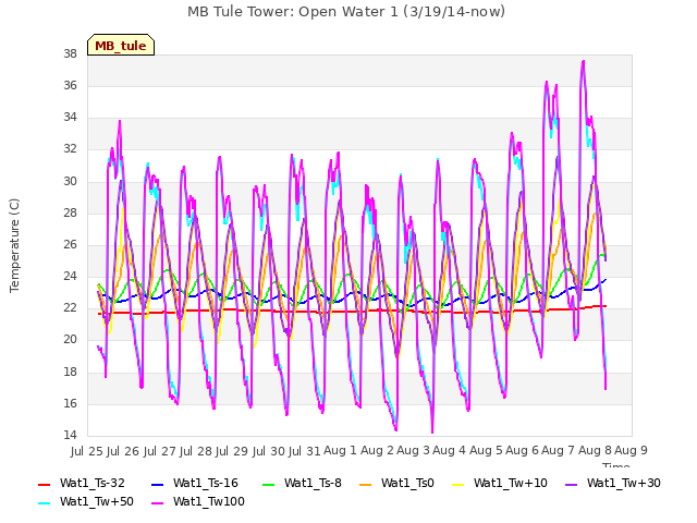 plot of MB Tule Tower: Open Water 1 (3/19/14-now)