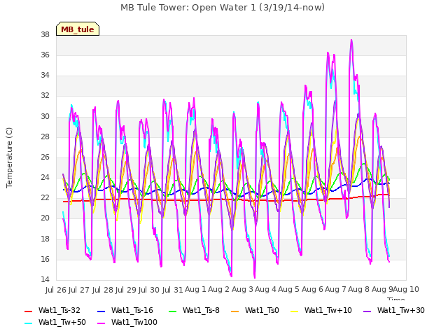 plot of MB Tule Tower: Open Water 1 (3/19/14-now)