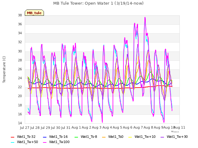 plot of MB Tule Tower: Open Water 1 (3/19/14-now)