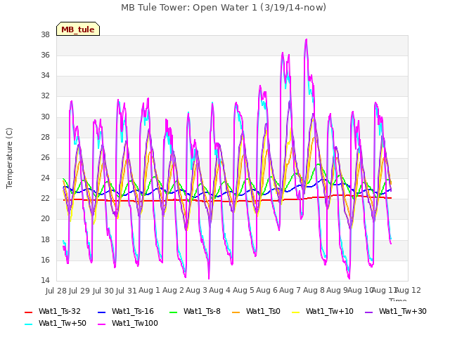 plot of MB Tule Tower: Open Water 1 (3/19/14-now)