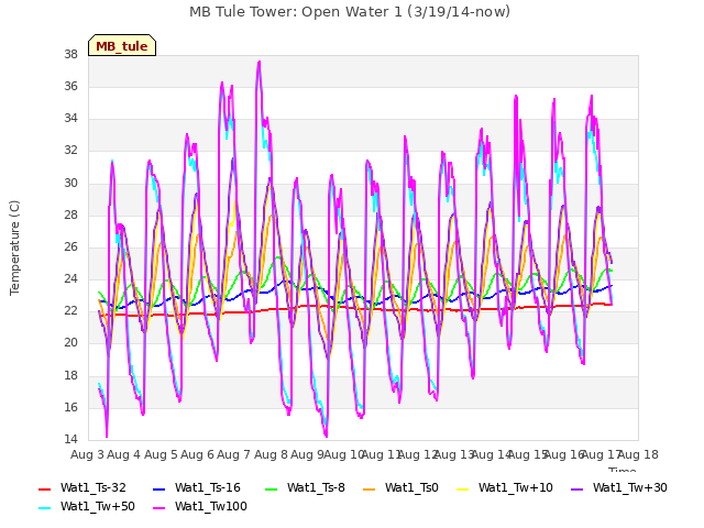 plot of MB Tule Tower: Open Water 1 (3/19/14-now)