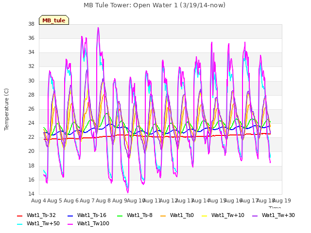 plot of MB Tule Tower: Open Water 1 (3/19/14-now)