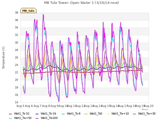 plot of MB Tule Tower: Open Water 1 (3/19/14-now)