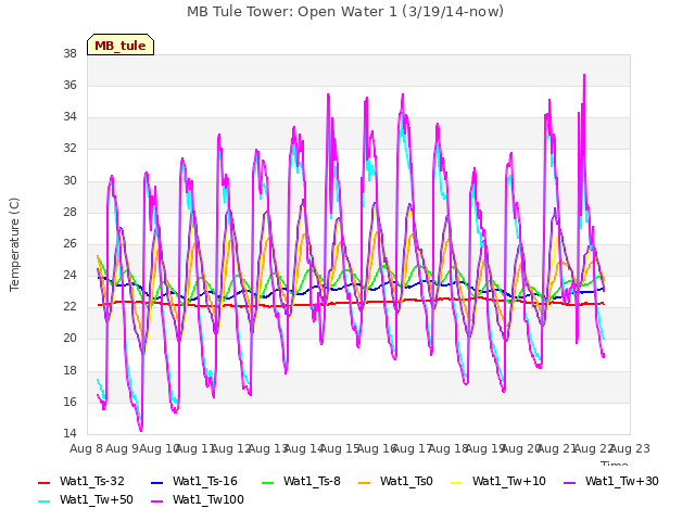 plot of MB Tule Tower: Open Water 1 (3/19/14-now)