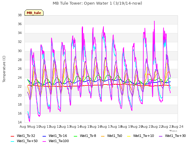 plot of MB Tule Tower: Open Water 1 (3/19/14-now)