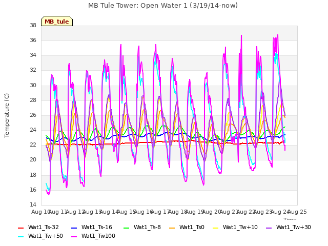 plot of MB Tule Tower: Open Water 1 (3/19/14-now)