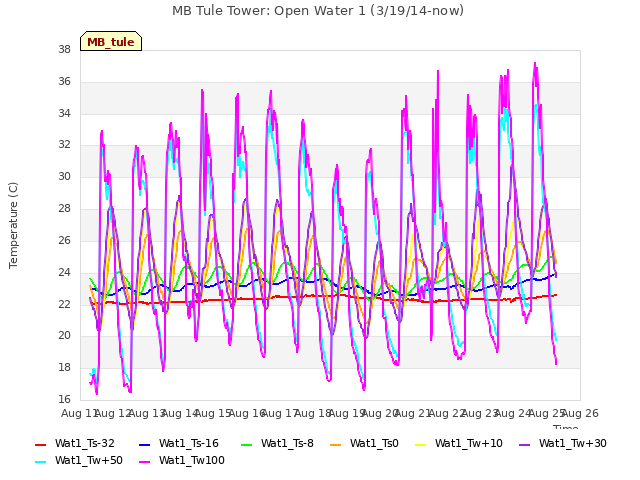 plot of MB Tule Tower: Open Water 1 (3/19/14-now)