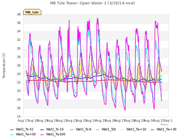 plot of MB Tule Tower: Open Water 1 (3/19/14-now)