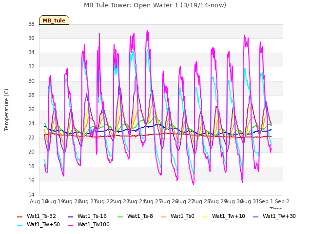 plot of MB Tule Tower: Open Water 1 (3/19/14-now)