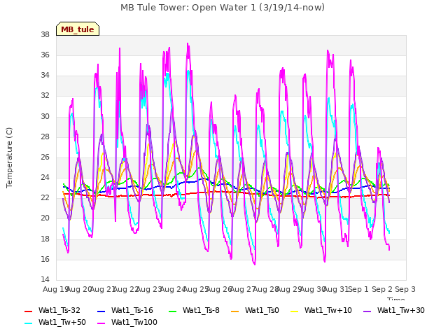 plot of MB Tule Tower: Open Water 1 (3/19/14-now)