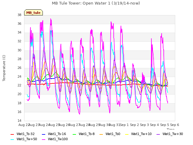 plot of MB Tule Tower: Open Water 1 (3/19/14-now)