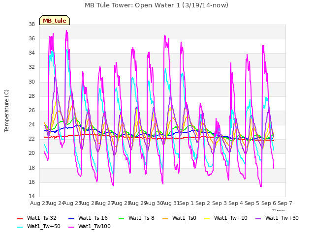 plot of MB Tule Tower: Open Water 1 (3/19/14-now)