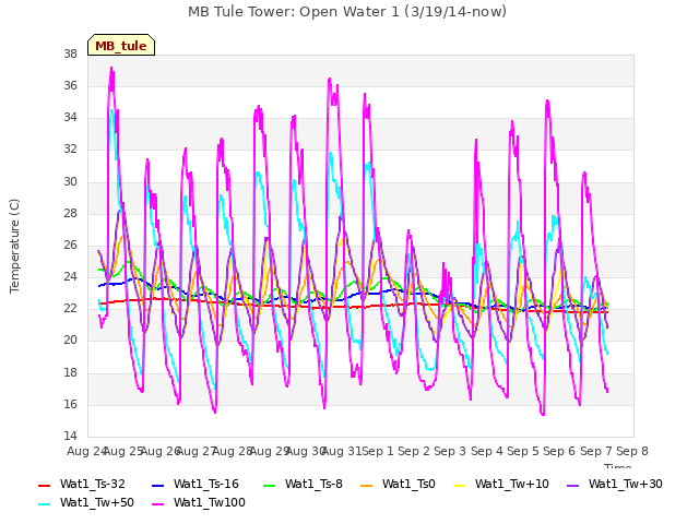 plot of MB Tule Tower: Open Water 1 (3/19/14-now)