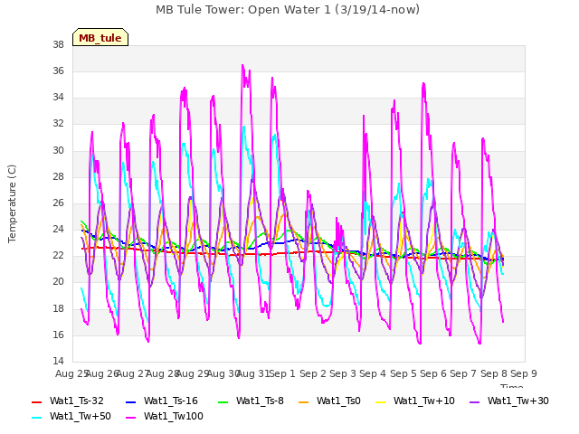 plot of MB Tule Tower: Open Water 1 (3/19/14-now)