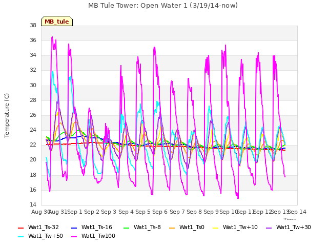 plot of MB Tule Tower: Open Water 1 (3/19/14-now)