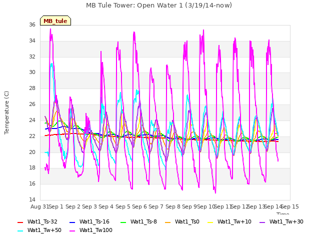 plot of MB Tule Tower: Open Water 1 (3/19/14-now)