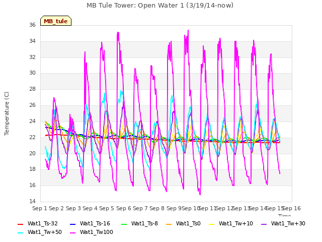 plot of MB Tule Tower: Open Water 1 (3/19/14-now)