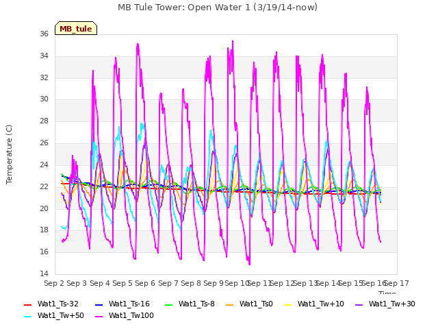 plot of MB Tule Tower: Open Water 1 (3/19/14-now)