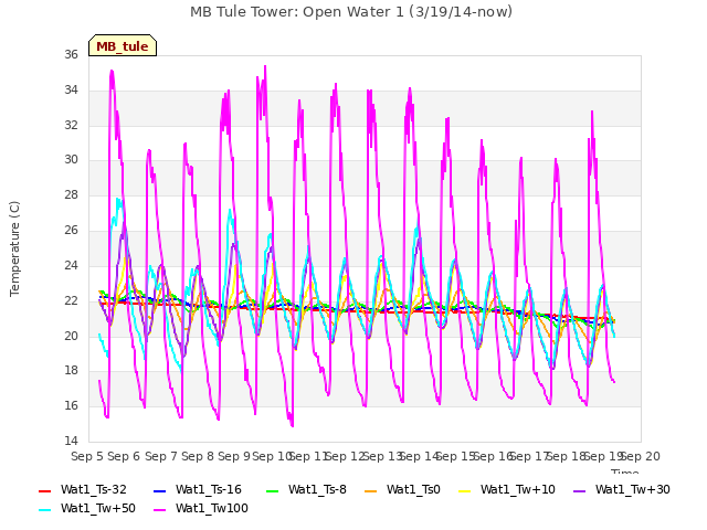 plot of MB Tule Tower: Open Water 1 (3/19/14-now)